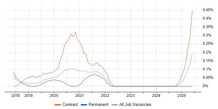 Job vacancy trend for DevOps Platform Engineer in Cheshire