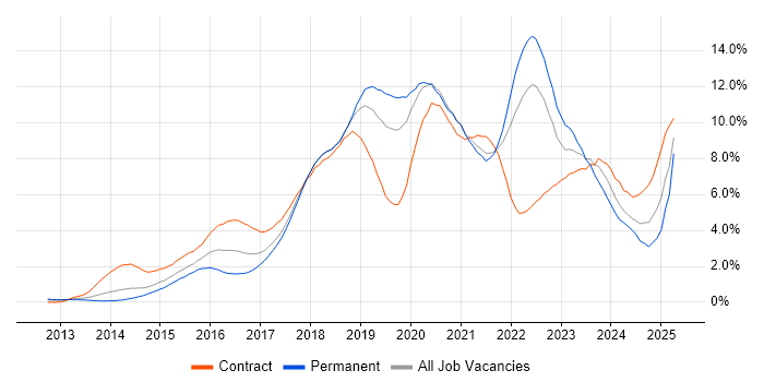Job vacancy trend for DevOps in Cheshire Job vacancy trend for DevOps in Cheshire