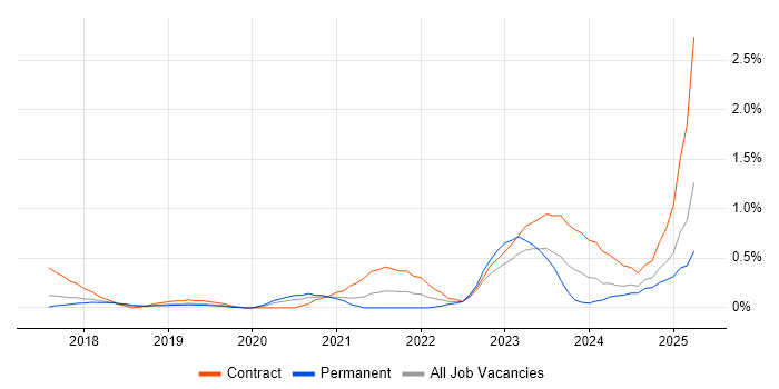 Job vacancy trend for DevSecOps in Cheshire