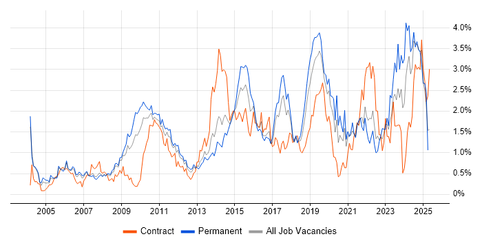 Job vacancy trend for DHCP in Cheshire Job vacancy trend for DHCP in Cheshire
