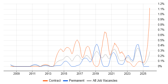 Digital Analyst job vacancy trend in Cheshire