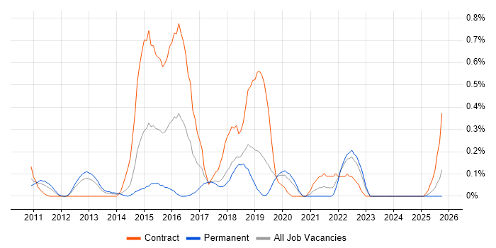 Digital Architect job vacancy trend in Cheshire