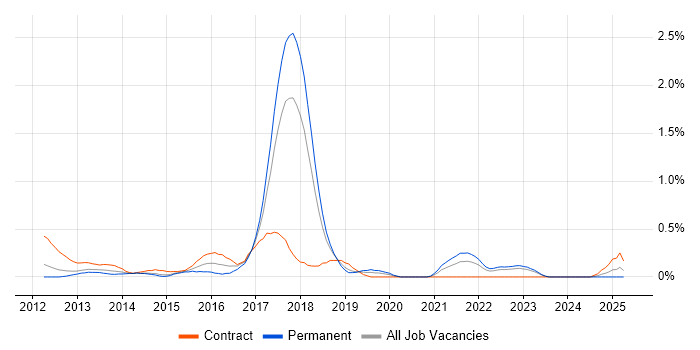 Job vacancy trend for Digital Banking in Cheshire Job vacancy trend for Digital Banking in Cheshire