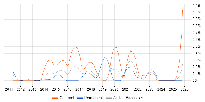 Digital Business Analyst job vacancy trend in Cheshire
