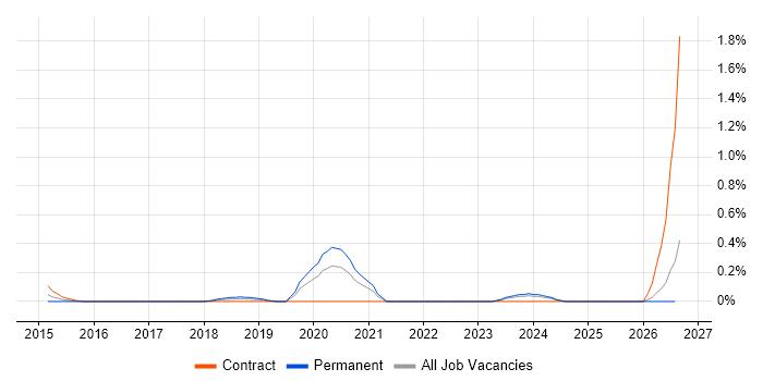 Digital Customer Experience job vacancy trend in Cheshire