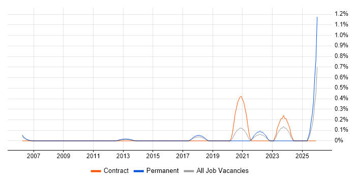 Digital Economy job vacancy trend in Cheshire