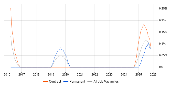 Digital Enablement job vacancy trend in Cheshire