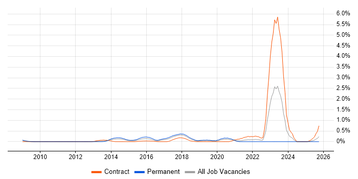 Digital Forensics job vacancy trend in Cheshire