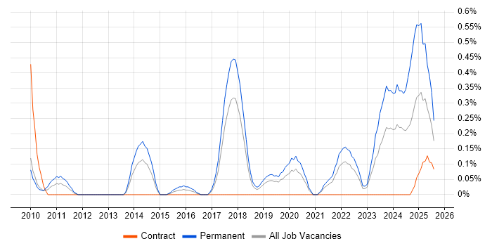 Job vacancy trend for Digital Innovation in Cheshire