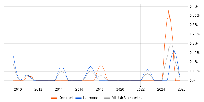 Digital Signage job vacancy trend in Cheshire