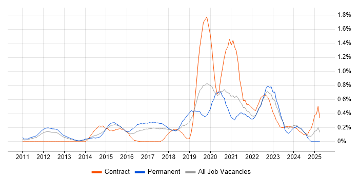 Job vacancy trend for Digital Strategy in Cheshire