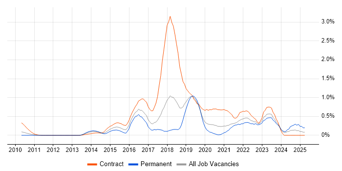 Job vacancy trend for Digital Transformation Programme in Cheshire Job vacancy trend for Digital Transformation Programme in Cheshire