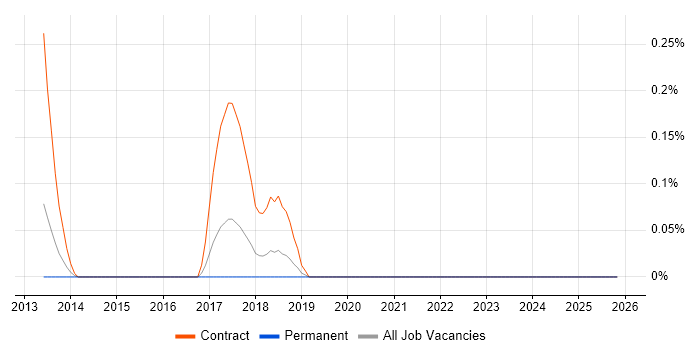 Digital Wallet job vacancy trend in Cheshire