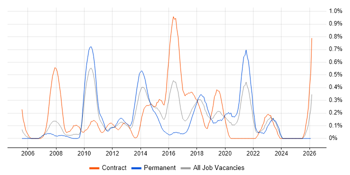 Dimensional Modelling job vacancy trend in Cheshire