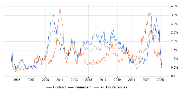 Job vacancy trend for Disaster Recovery in Cheshire Job vacancy trend for Disaster Recovery in Cheshire