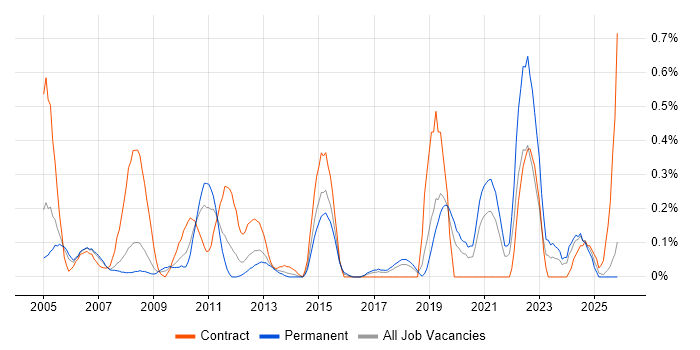 Distributed Applications job vacancy trend in Cheshire