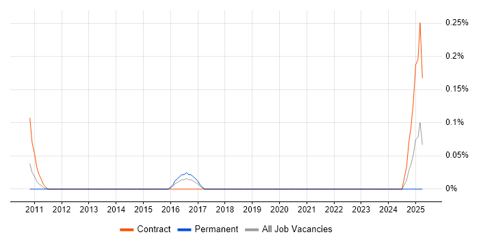 Job vacancy trend for Distributed Cache in Cheshire