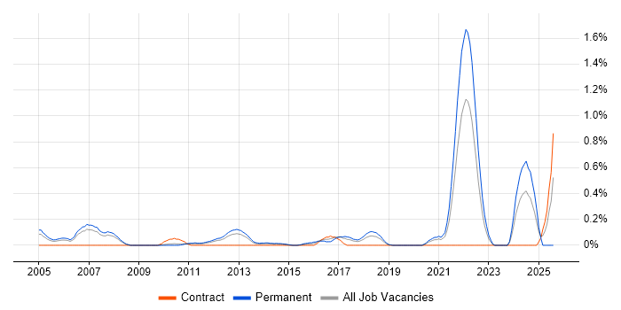 Job vacancy trend for Distributed Computing in Cheshire Job vacancy trend for Distributed Computing in Cheshire