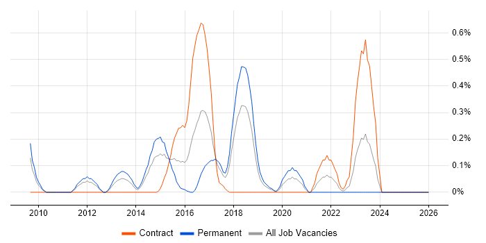 Distributed Denial-of-Service job vacancy trend in Cheshire