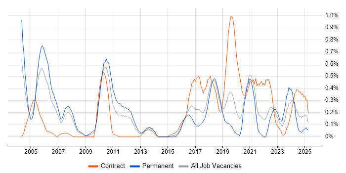 Job vacancy trend for Distributed Systems in Cheshire