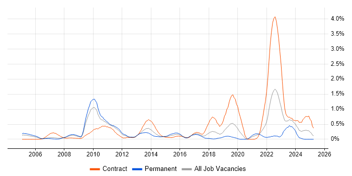 Job vacancy trend for DMZ in Cheshire Job vacancy trend for DMZ in Cheshire