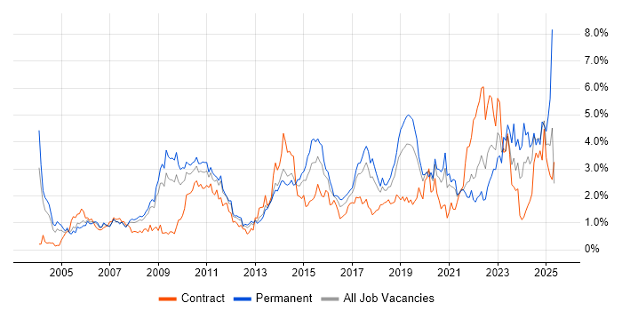 Job vacancy trend for DNS in Cheshire Job vacancy trend for DNS in Cheshire
