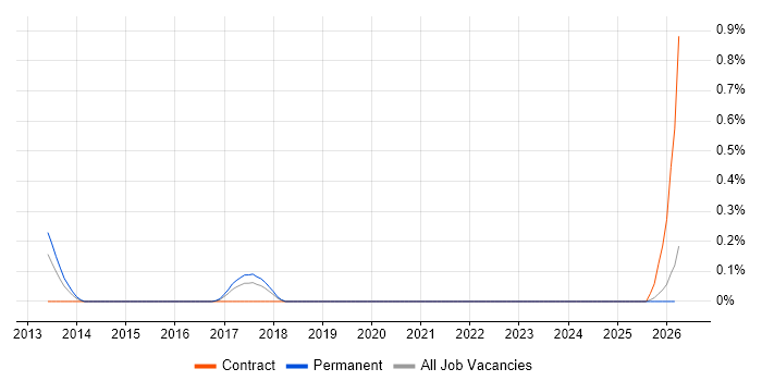 DNSSEC job vacancy trend in Cheshire