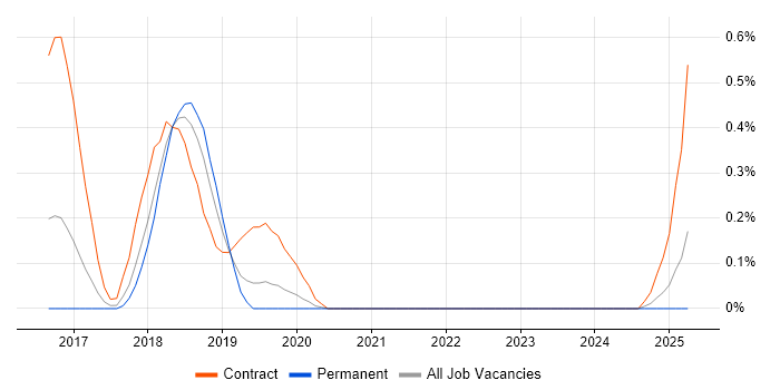Job vacancy trend for Docker Swarm in Cheshire Job vacancy trend for Docker Swarm in Cheshire