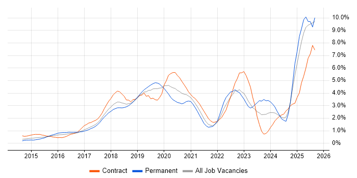 Docker job vacancy trend in Cheshire
