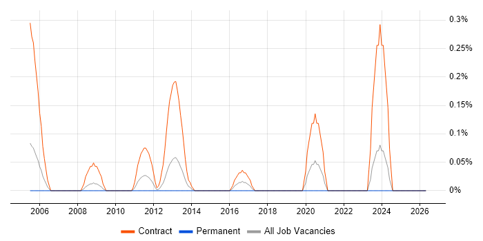 Document Controller job vacancy trend in Cheshire