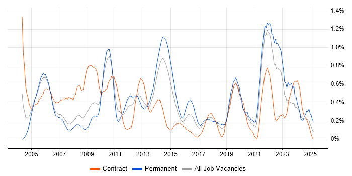 Job vacancy trend for Document Management in Cheshire Job vacancy trend for Document Management in Cheshire