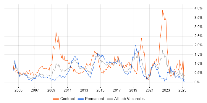 Job vacancy trend for Documentation Skills in Cheshire