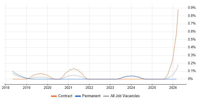 DocuSign job vacancy trend in Cheshire