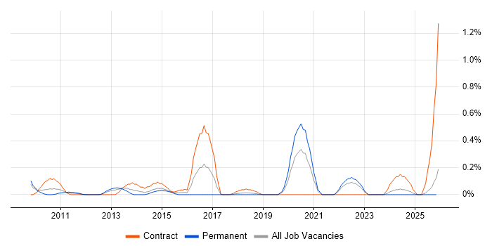 Domain Architect job vacancy trend in Cheshire