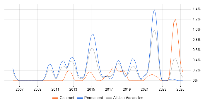 Job vacancy trend for Domain-Driven Design in Cheshire Job vacancy trend for Domain-Driven Design in Cheshire