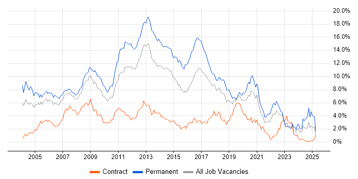 Job vacancy trend for .NET Developer in Cheshire
