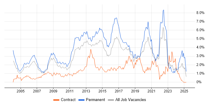 Job vacancy trend for .NET Framework in Cheshire Job vacancy trend for .NET Framework in Cheshire