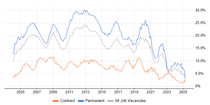Job vacancy trend for .NET in Cheshire Job vacancy trend for .NET in Cheshire