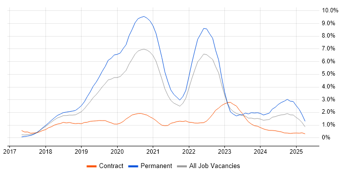 Job vacancy trend for .NET Core in Cheshire