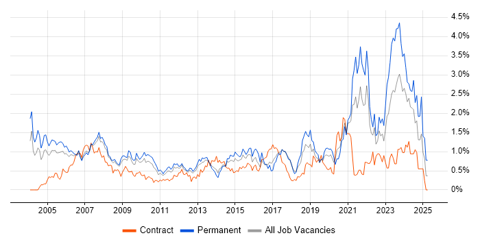 Job vacancy trend for Driving Licence in Cheshire Job vacancy trend for Driving Licence in Cheshire