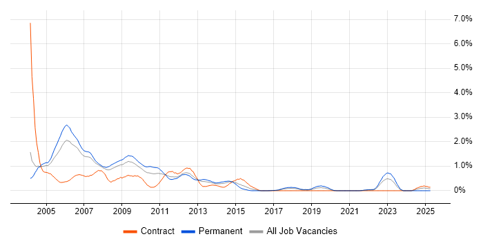 Job vacancy trend for DTS in Cheshire Job vacancy trend for DTS in Cheshire