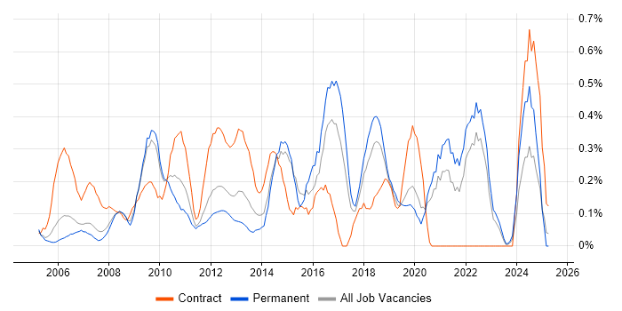Job vacancy trend for Due Diligence in Cheshire