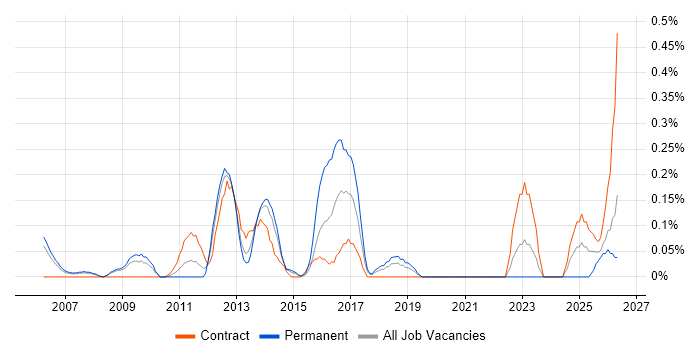 DWDM job vacancy trend in Cheshire