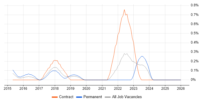 Dynamic Application Security Testing job vacancy trend in Cheshire