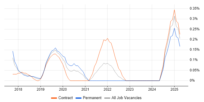 Job vacancy trend for Dynamics 365 Consultant in Cheshire Job vacancy trend for Dynamics 365 Consultant in Cheshire