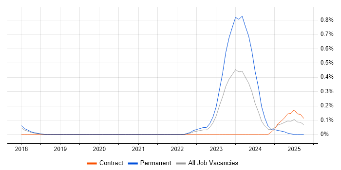 Job vacancy trend for Dynamics 365 Specialist in Cheshire