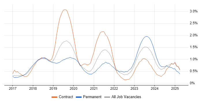 Job vacancy trend for Dynamics 365 in Cheshire Job vacancy trend for Dynamics 365 in Cheshire