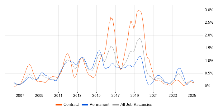 Job vacancy trend for Dynamics CRM in Cheshire Job vacancy trend for Dynamics CRM in Cheshire