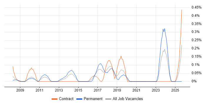Dynamics NAV Developer job vacancy trend in Cheshire