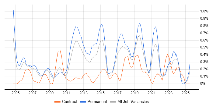 Job vacancy trend for Dynamics NAV in Cheshire